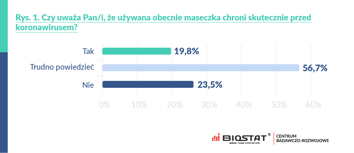 Czy uważa Pan/i, że używana obecnie maseczka chroni skutecznie przed koronawirusem?