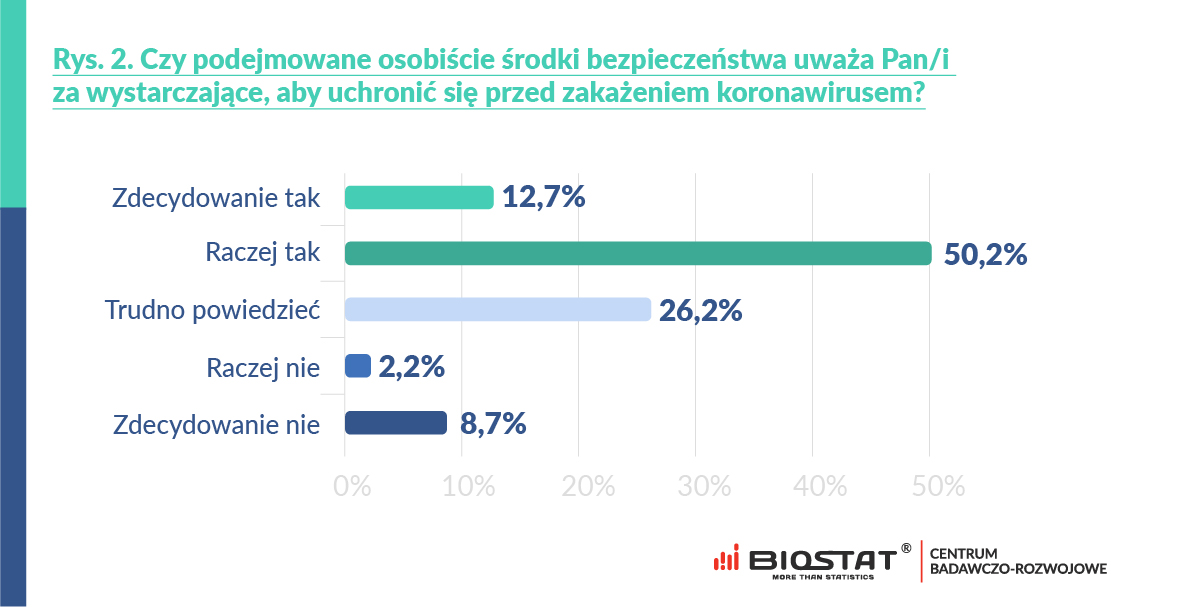 Czy podejmowane osobiście środki bezpieczeństwa uważa Pan/i za wystarczające, aby uchronić się przed zakażeniem koronawirusem?