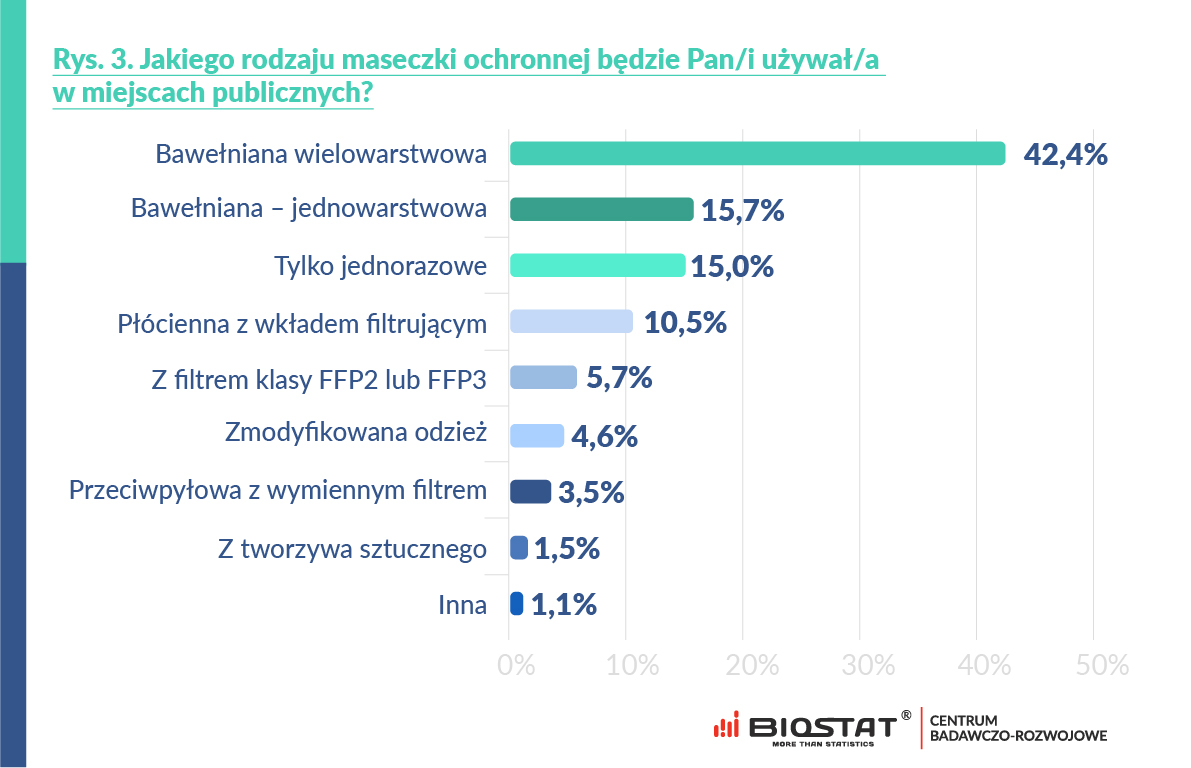 Jakiego rodzaju maseczki ochronnej będzie Pan/i używał/a w miejscach publicznych?