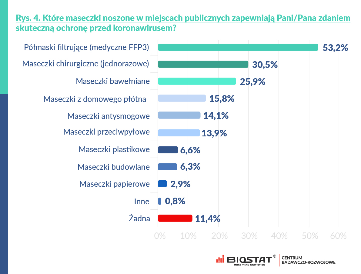 Które maseczki noszone w miejscach publicznych zapewniają Pani/Pana zdaniem skuteczną ochronę przed koronawirusem?