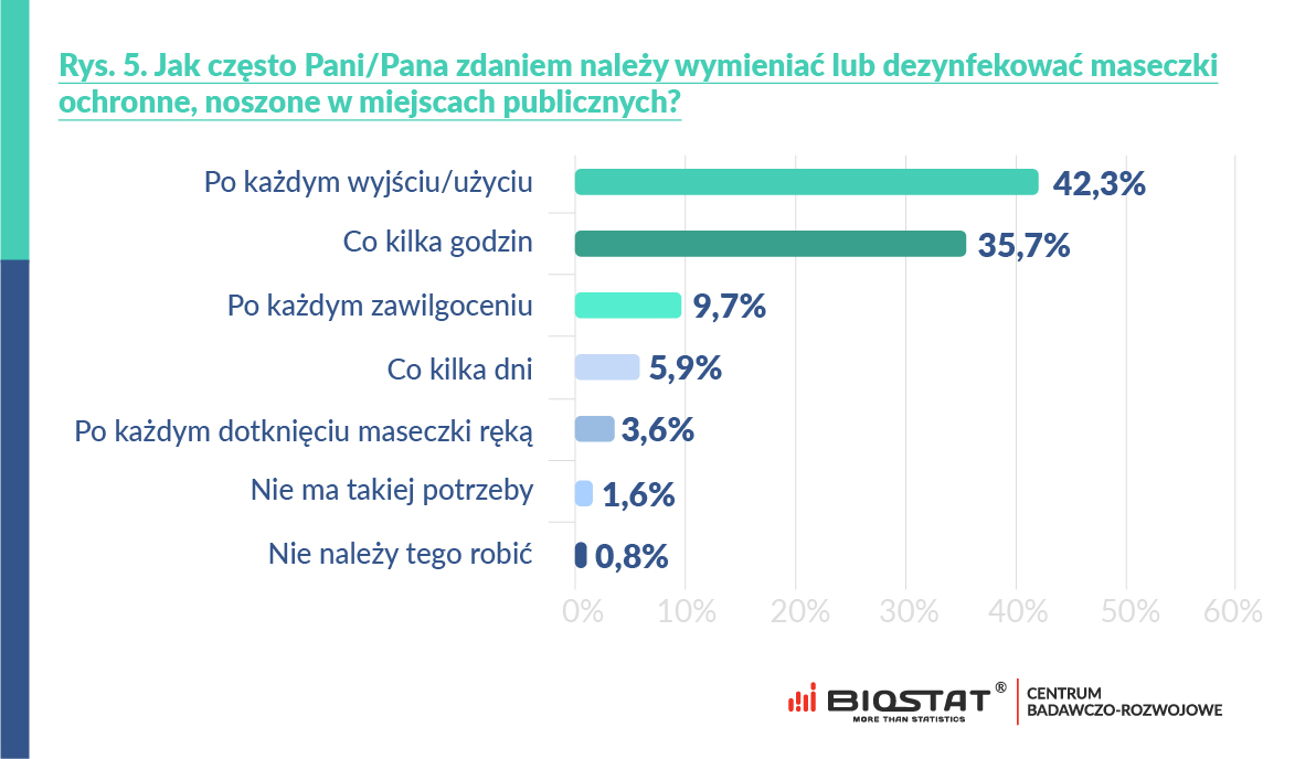 Jak często Pani/Pana zdaniem należy wymieniać lub dezynfekować maseczki ochronne, noszone w miejscach publicznych?