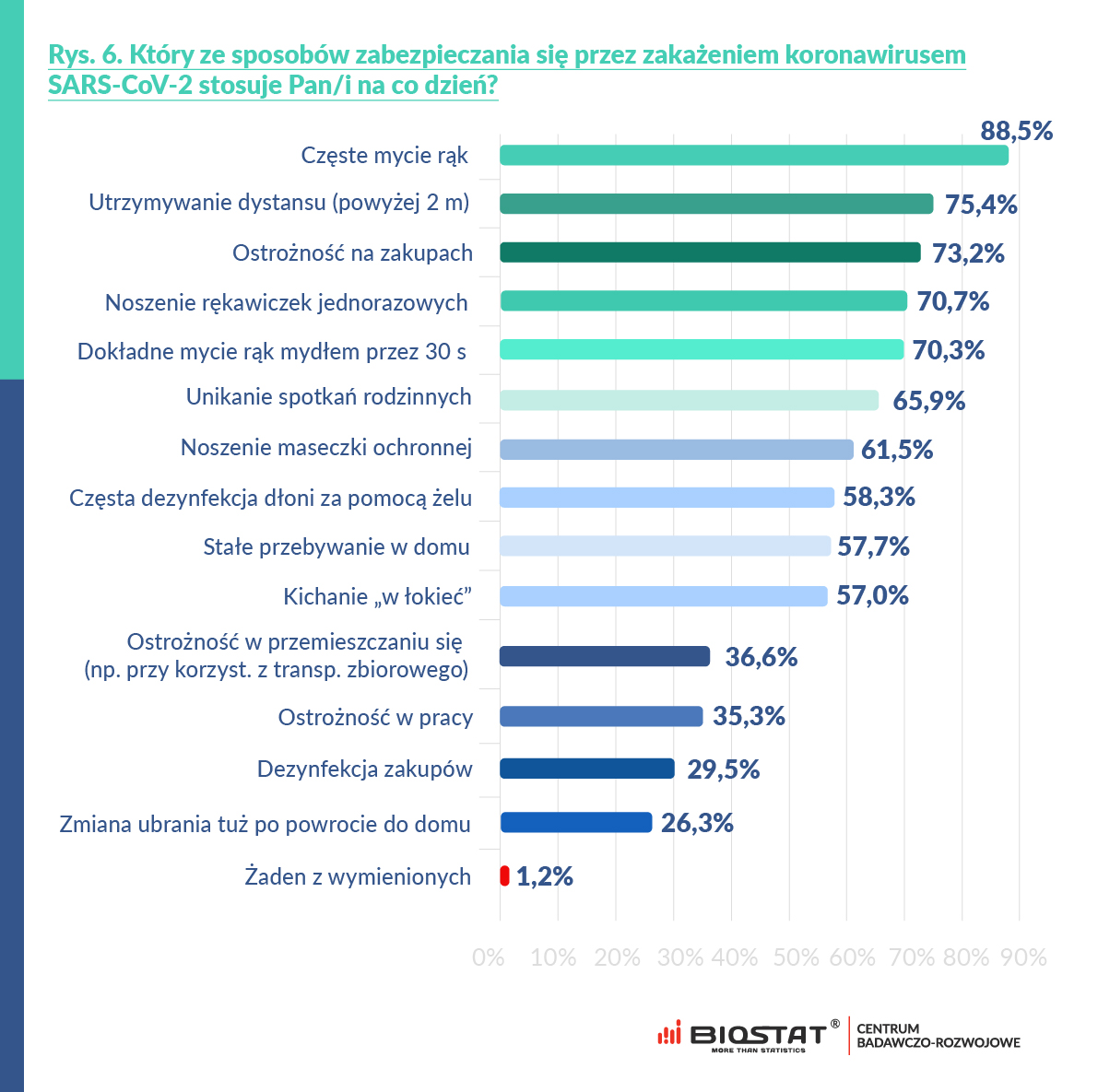 Który ze sposobów zabezpieczania się przez zakażeniem koronawirusem SARS-CoV-2 stosuje Pan/i na co dzień?