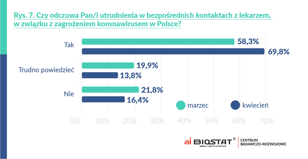 Czy odczuwa Pan/i utrudnienia w bezpośrednich kontaktach z lekarzem, w związku z zagrożeniem koronawirusem w Polsce?