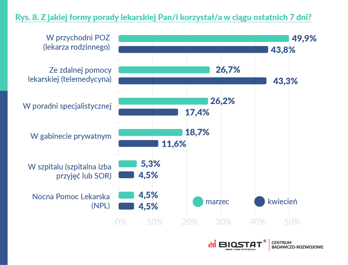 Z jakiej formy porady lekarskiej Pan/i korzystał/a w ciągu ostatnich 7 dni?