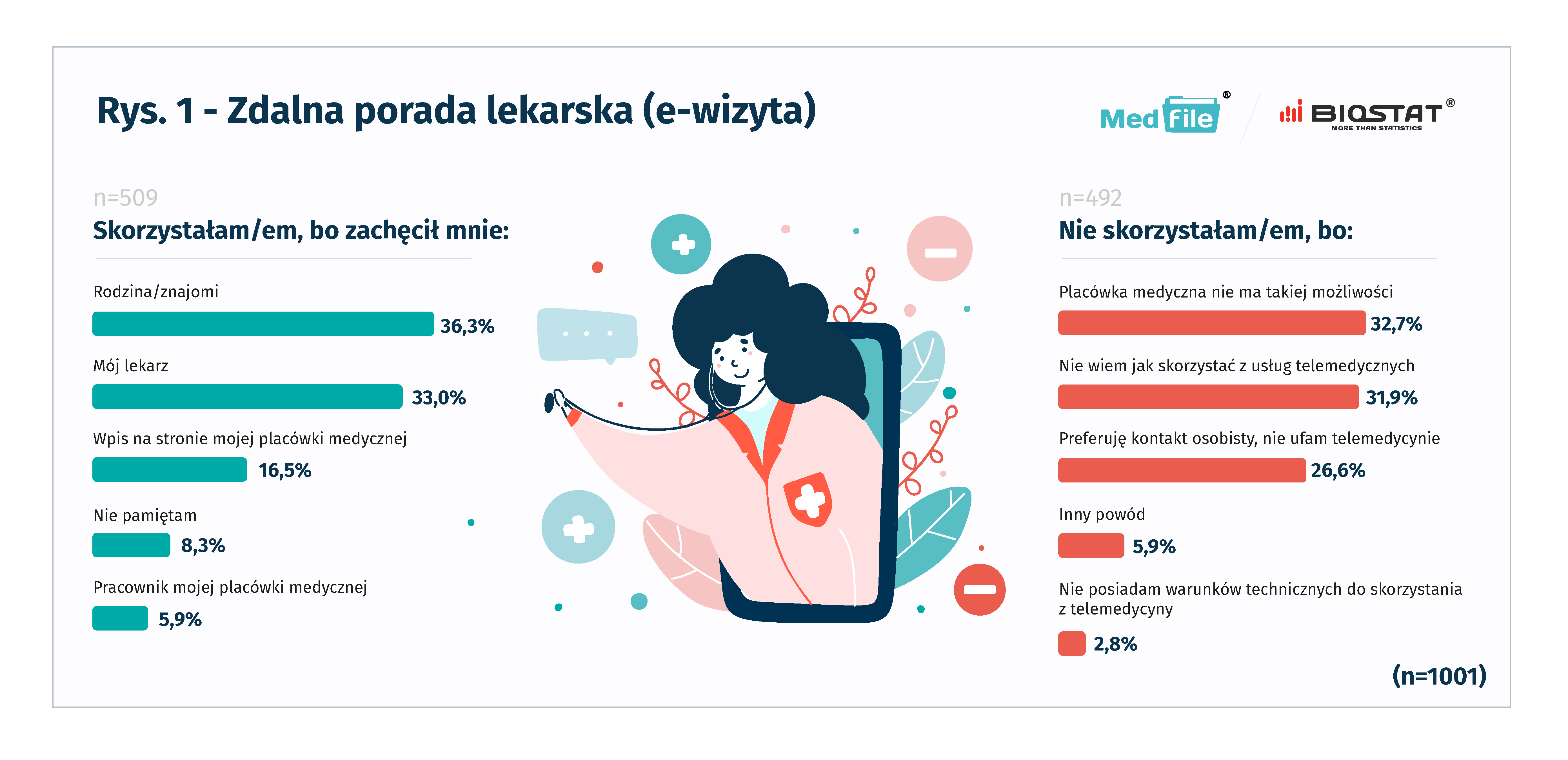 Rys. 1 - Zdalna porada lekarska (e-wizyta)