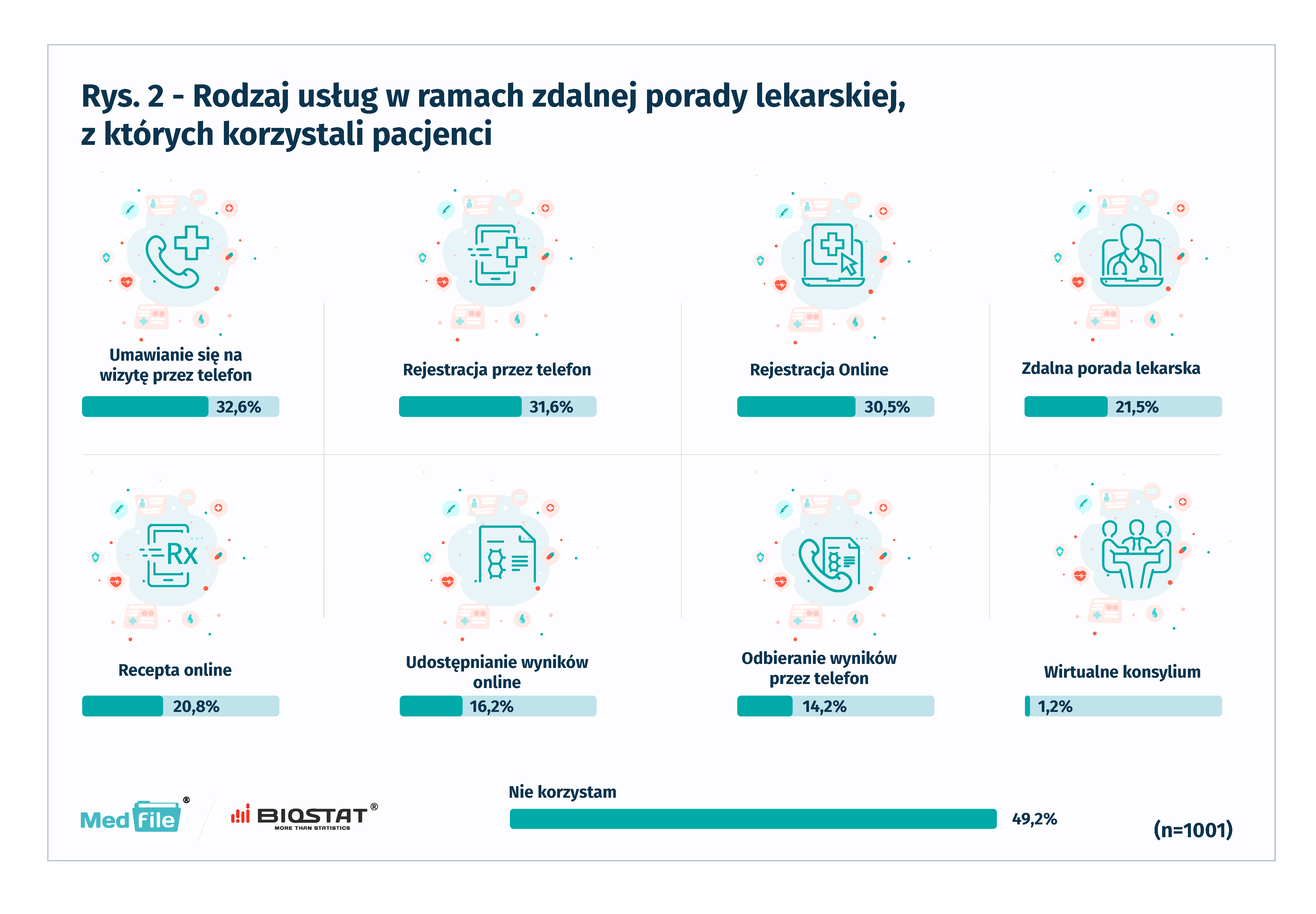 Rys. 2 - Rodzaj usług w ramach zdalnej porady lekarskiej, z których korzystali pacjenci