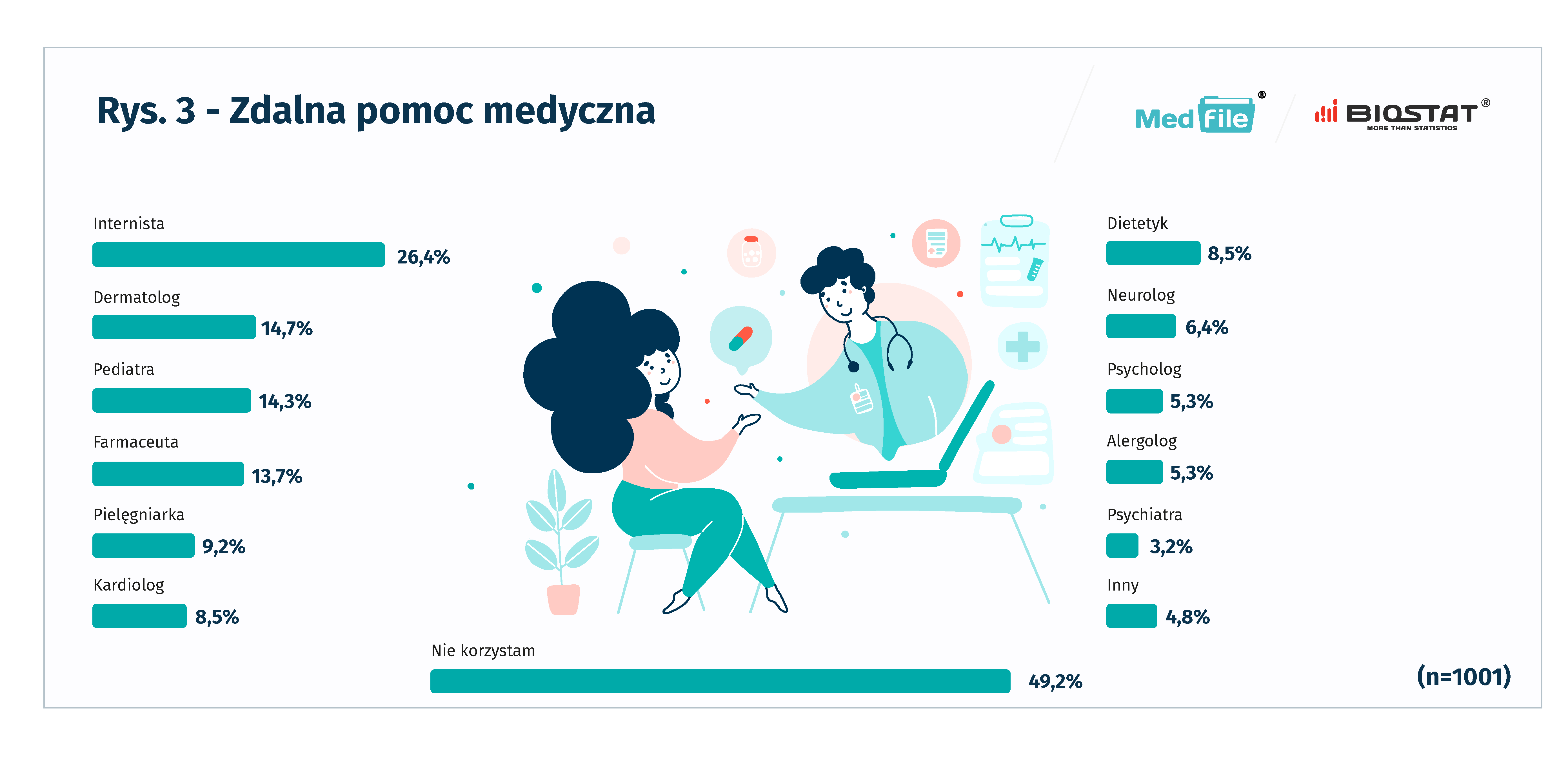 Rys. 3 - Zdalna pomoc medyczna