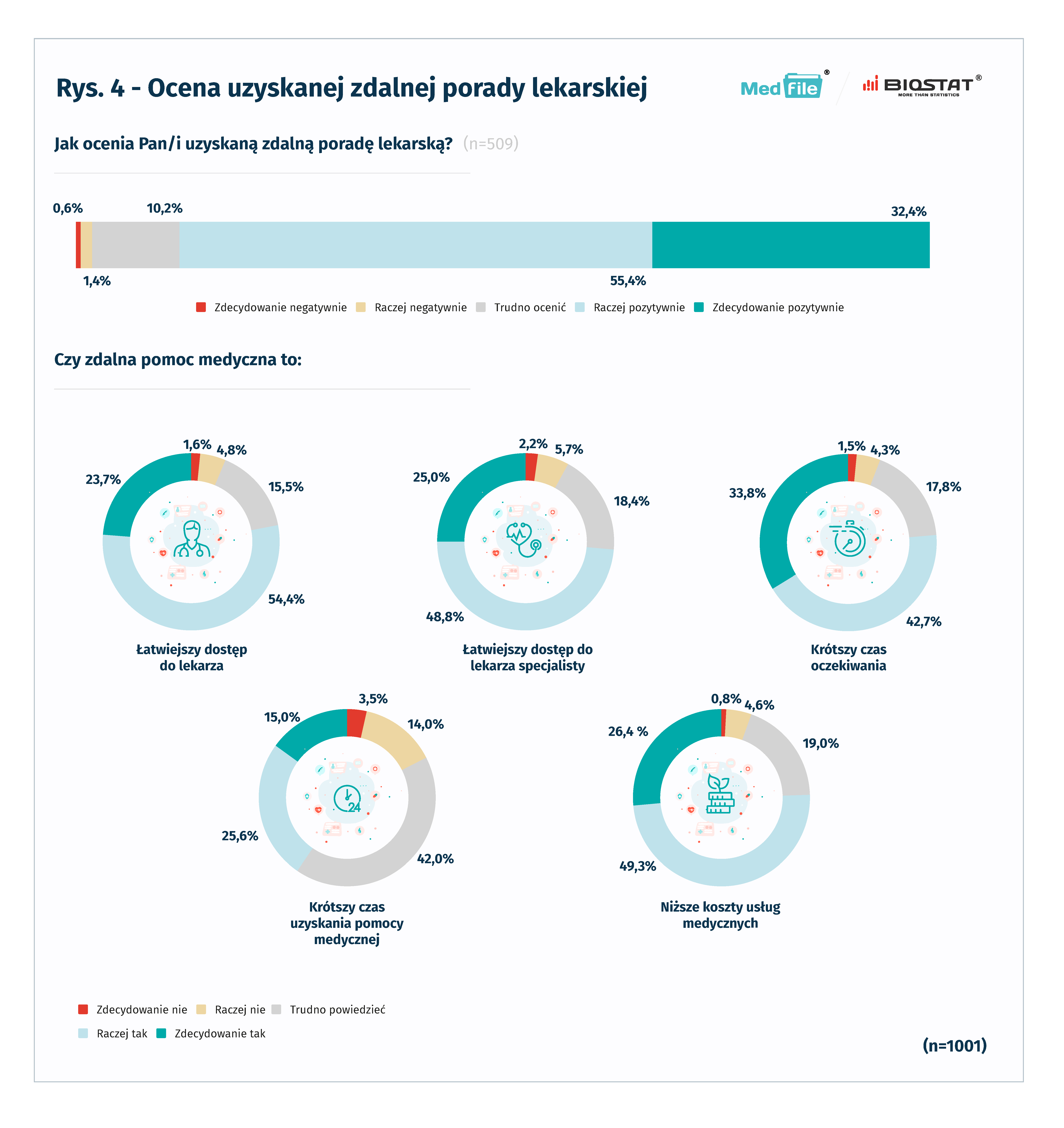 Rys. 4 - Ocena uzyskanej zdalnej porady lekarskiej
