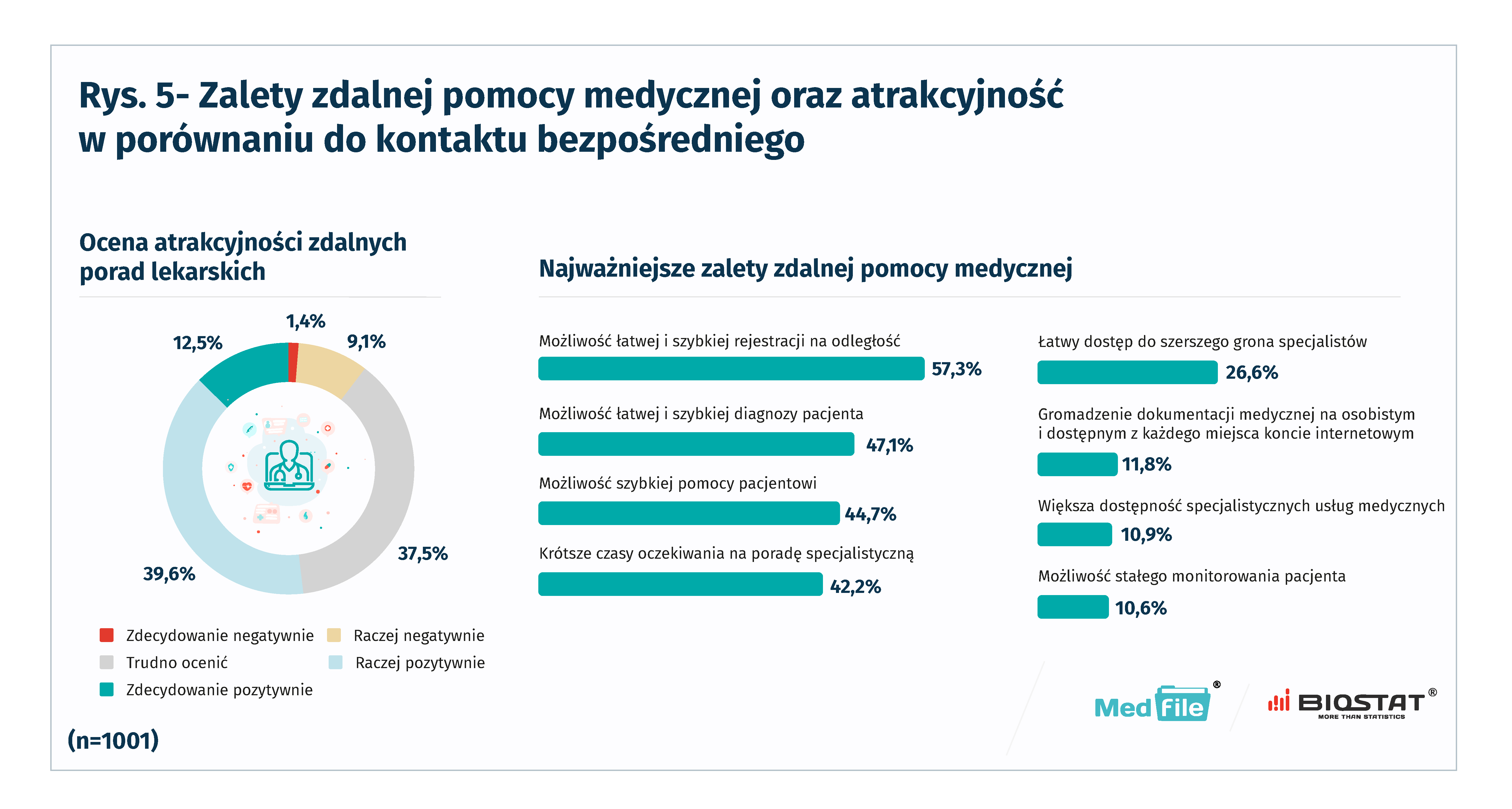 Rys. 5- Zalety zdalnej pomocy medycznej oraz atrakcyjność w porównaniu do kontaktu bezpośredniego