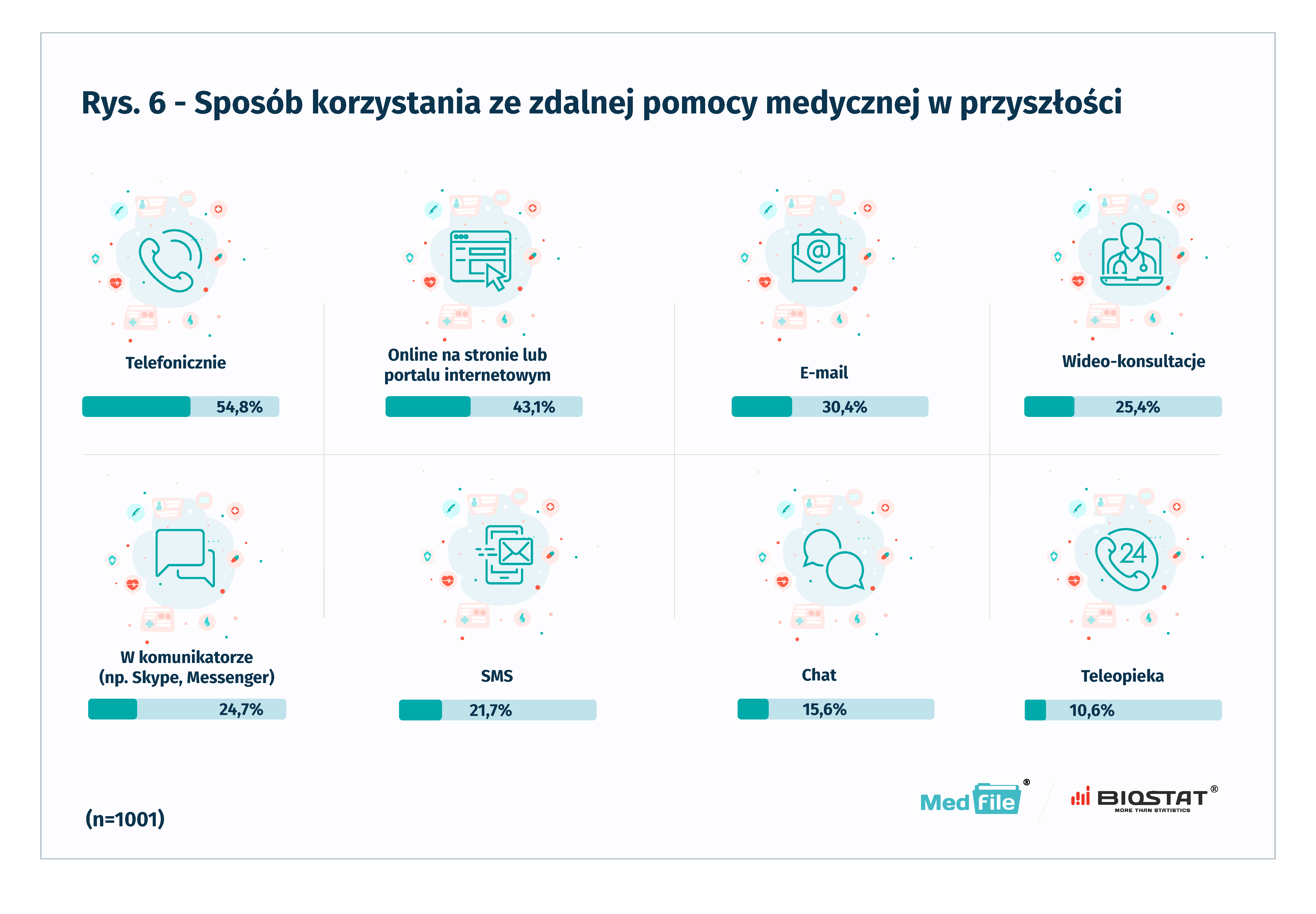 Rys. 6 - Sposób korzystania ze zdalnej pomocy medycznej w przyszłości