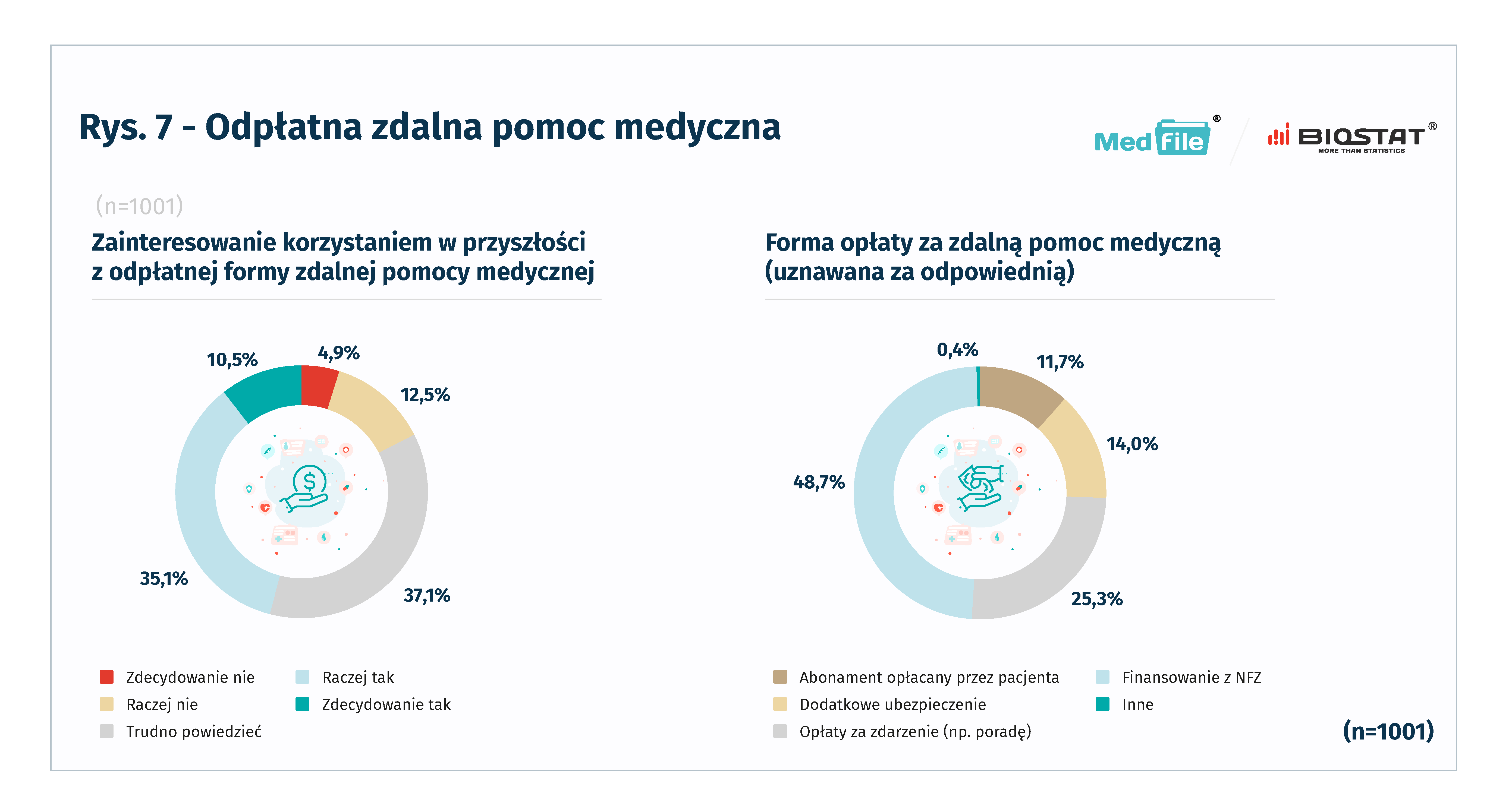 Rys. 7 - Odpłatna zdalna pomoc medyczna