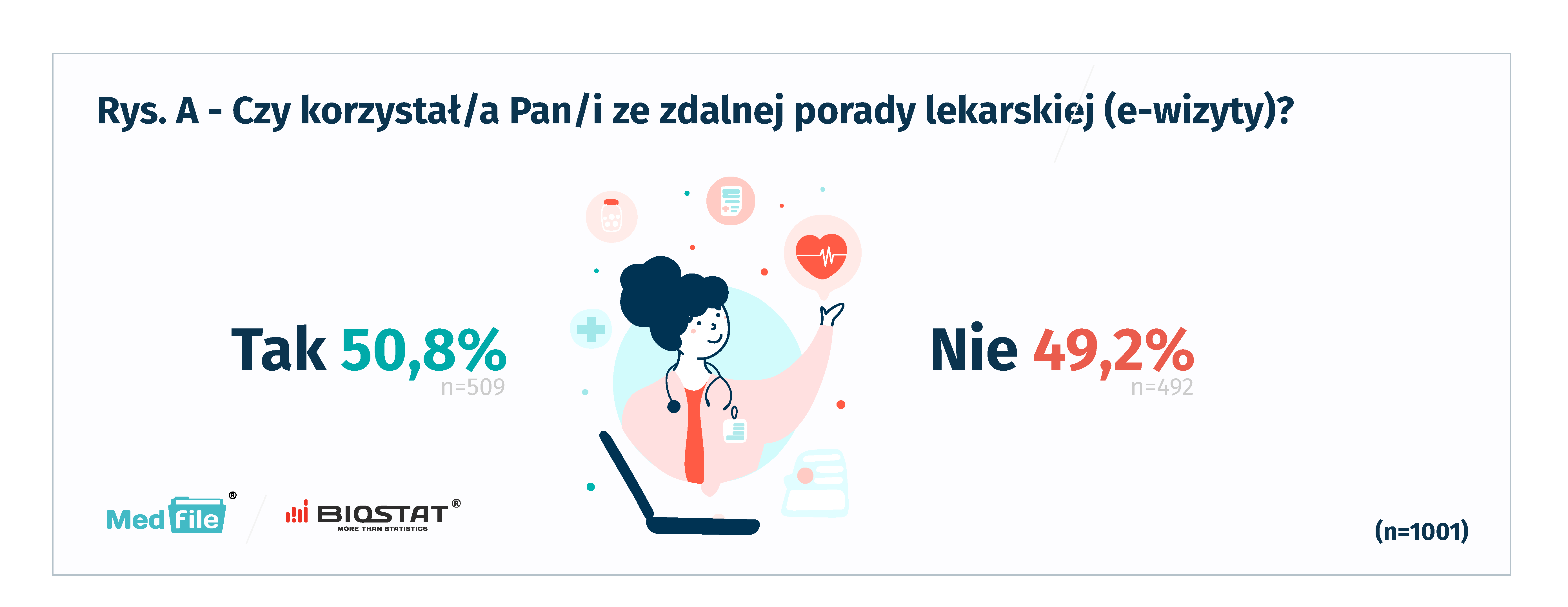 Rys. A - Czy korzystał/a Pan/i ze zdalnej porady lekarskiej (e-wizyty)?