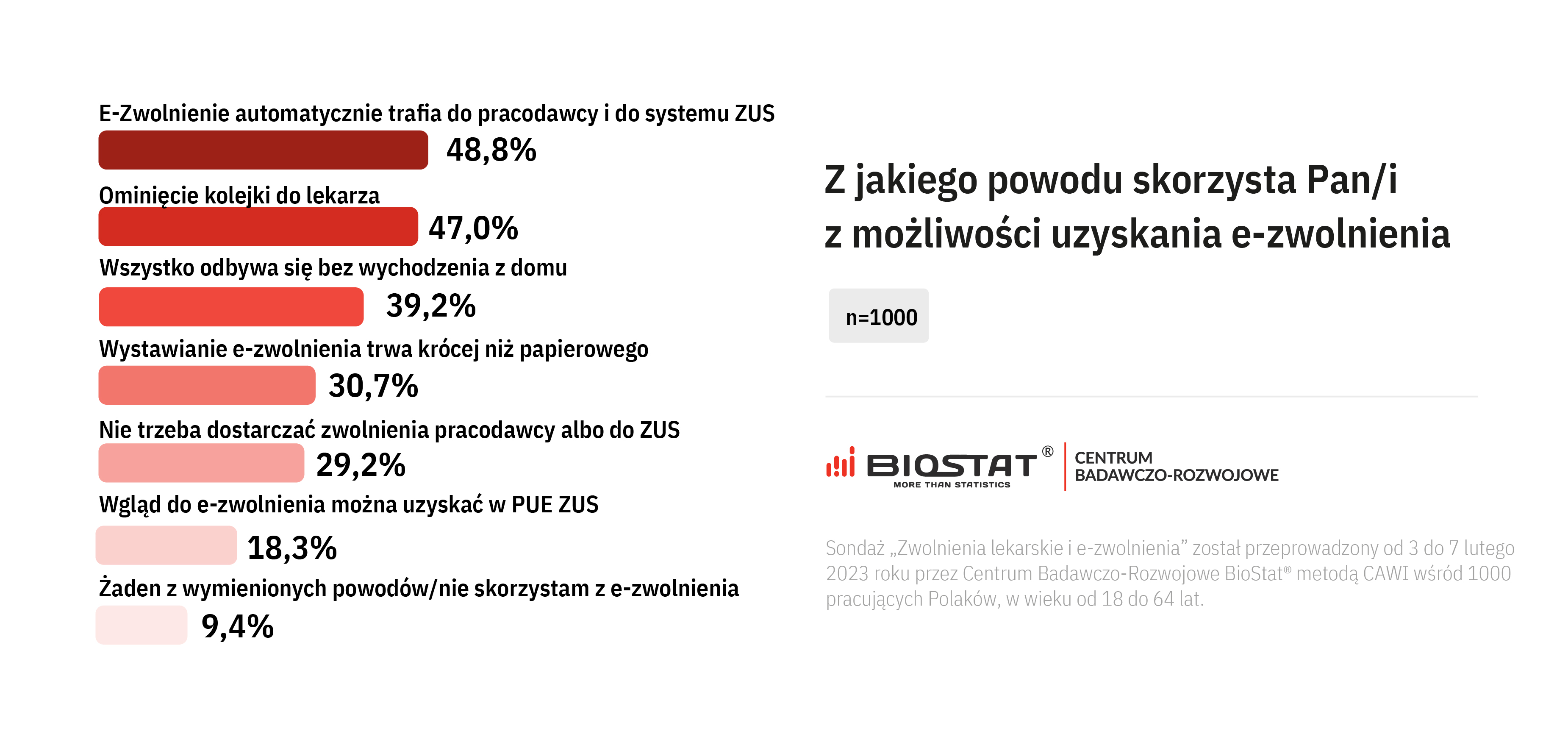 Co Polacy sądzą o pomyśle zwolnienia chorobowego z wyłączeniem lekarza