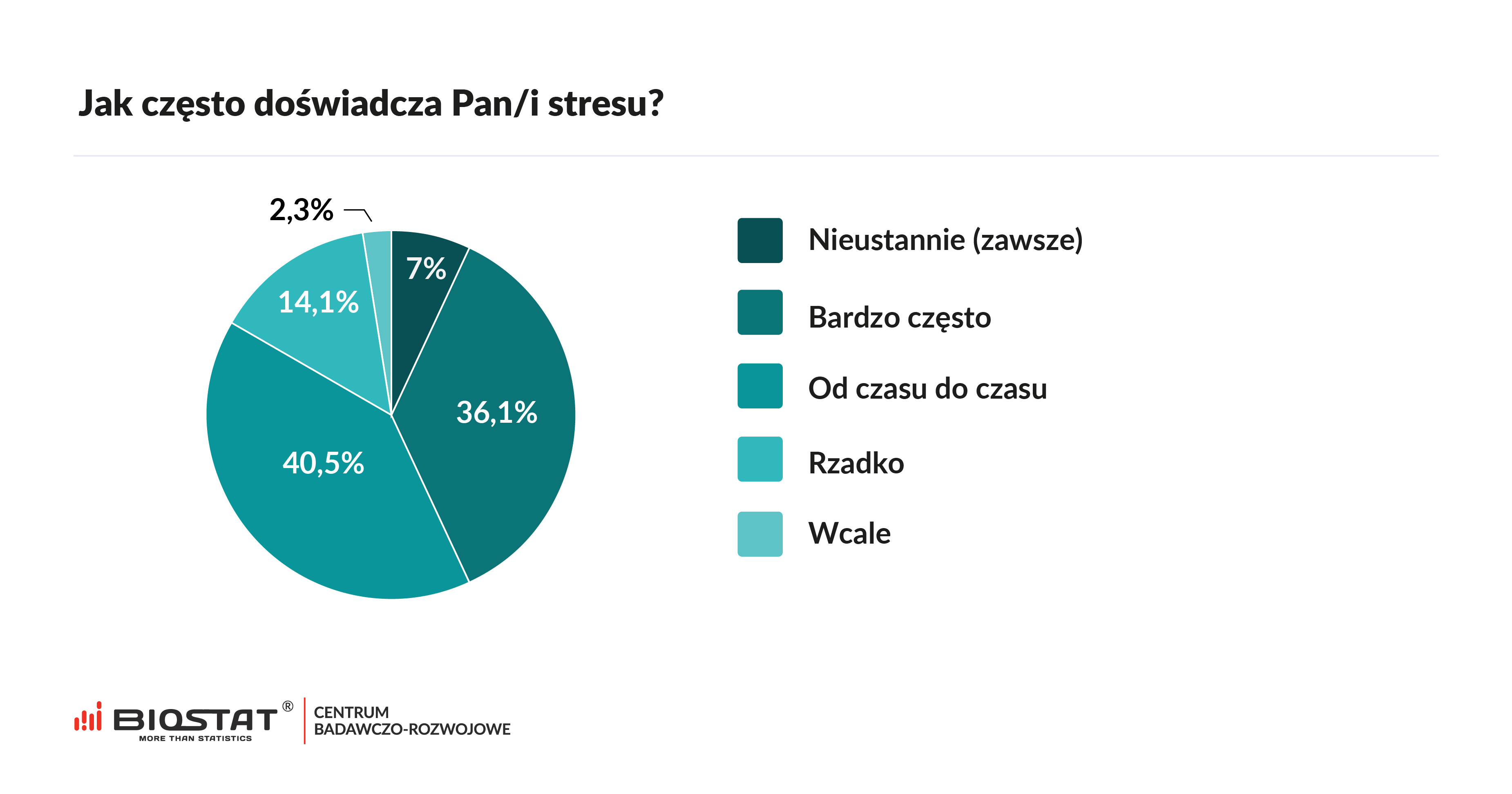 Jak często doświadcza Pan/i stresu?