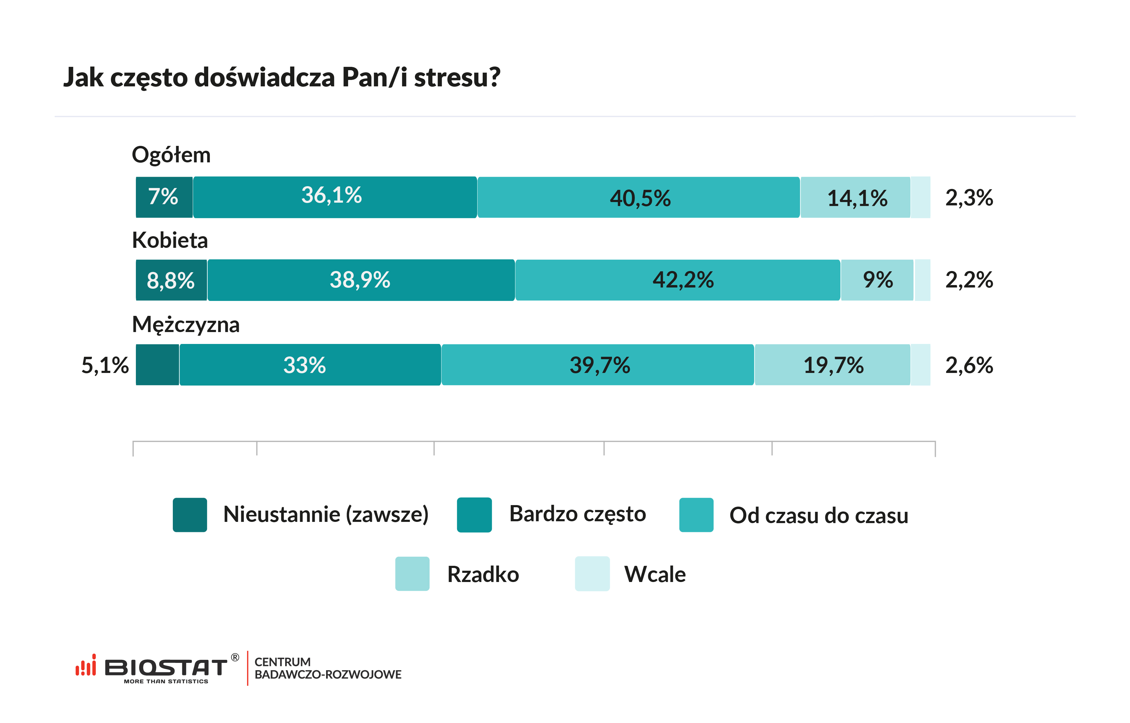 Jak często doświadcza Pan/i stresu?