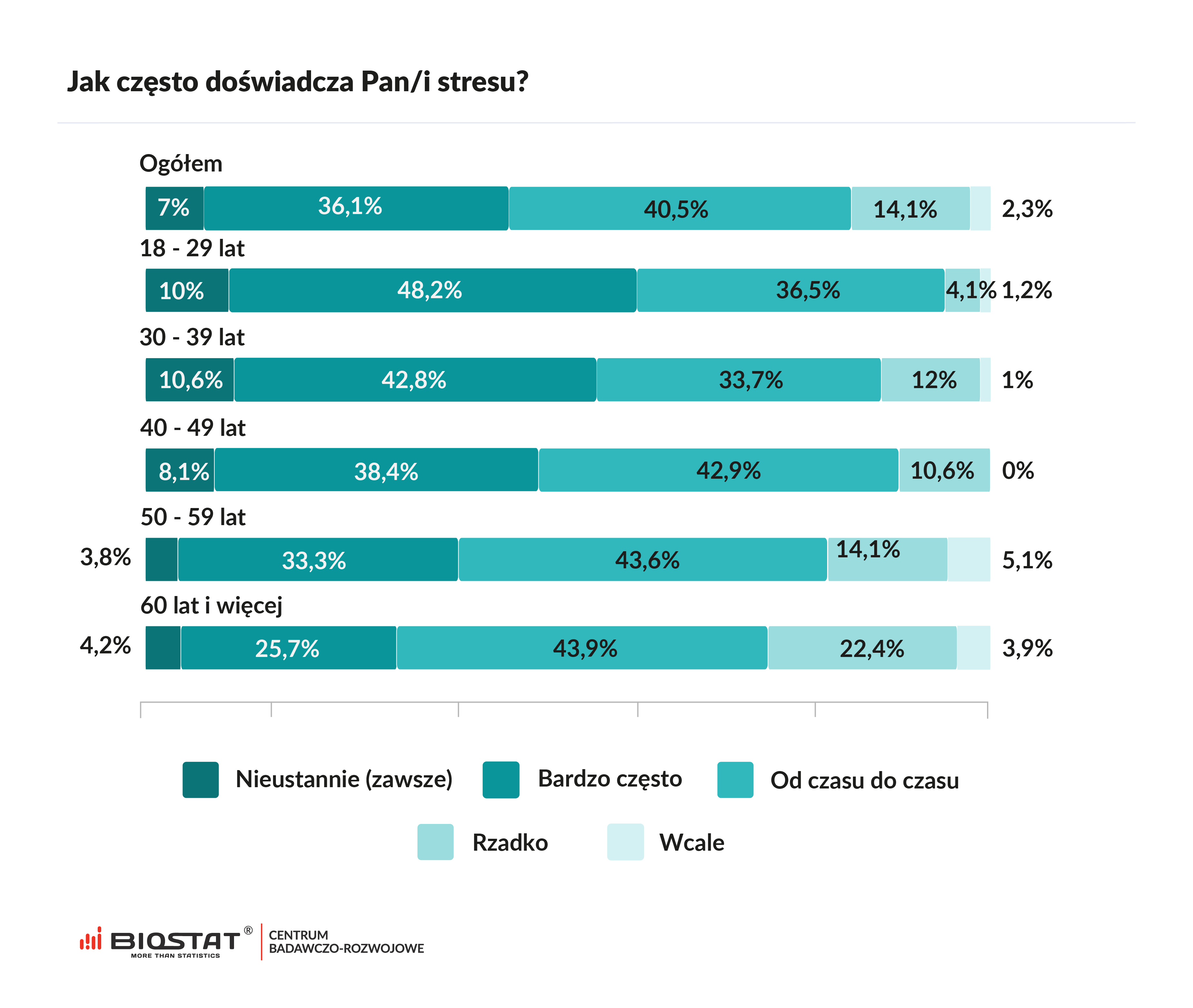 Jak często doświadcza Pan/i stresu?