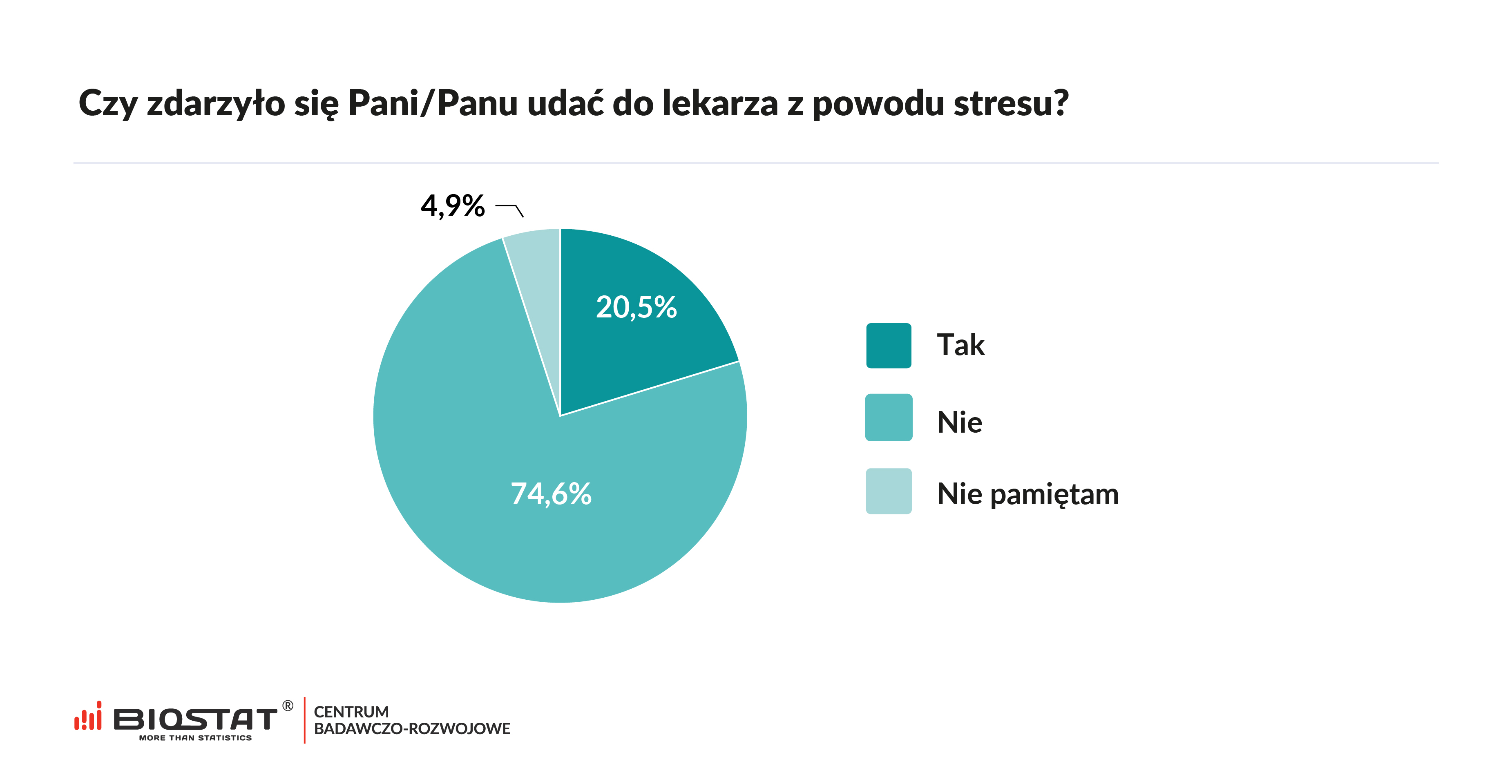 Czy zdarzyło się Pani/Panu udać do lekarza z powodu stresu?