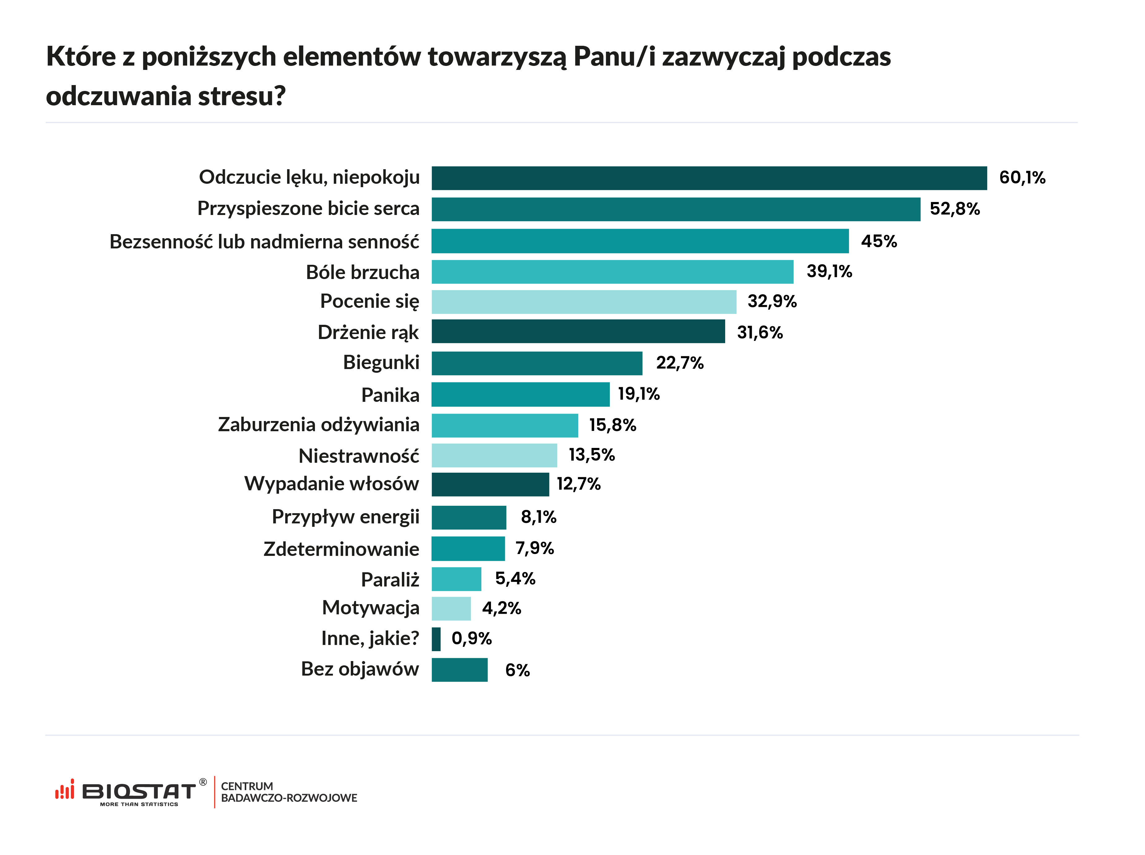 Które z poniższych elementów towarzyszą Panu/i zazwyczaj podczas odczuwania stresu?