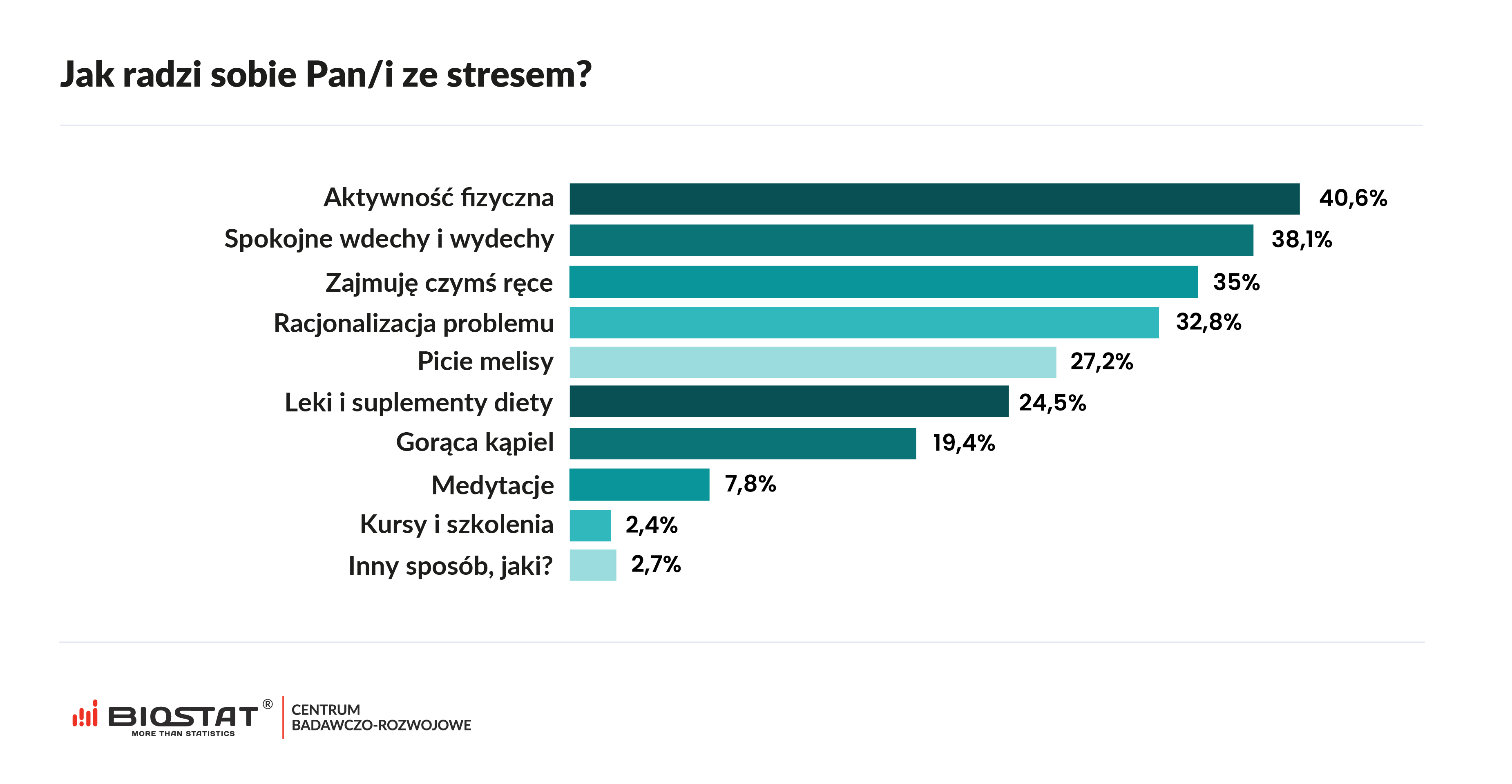 Jak radzi sobie Pan/i ze stresem?