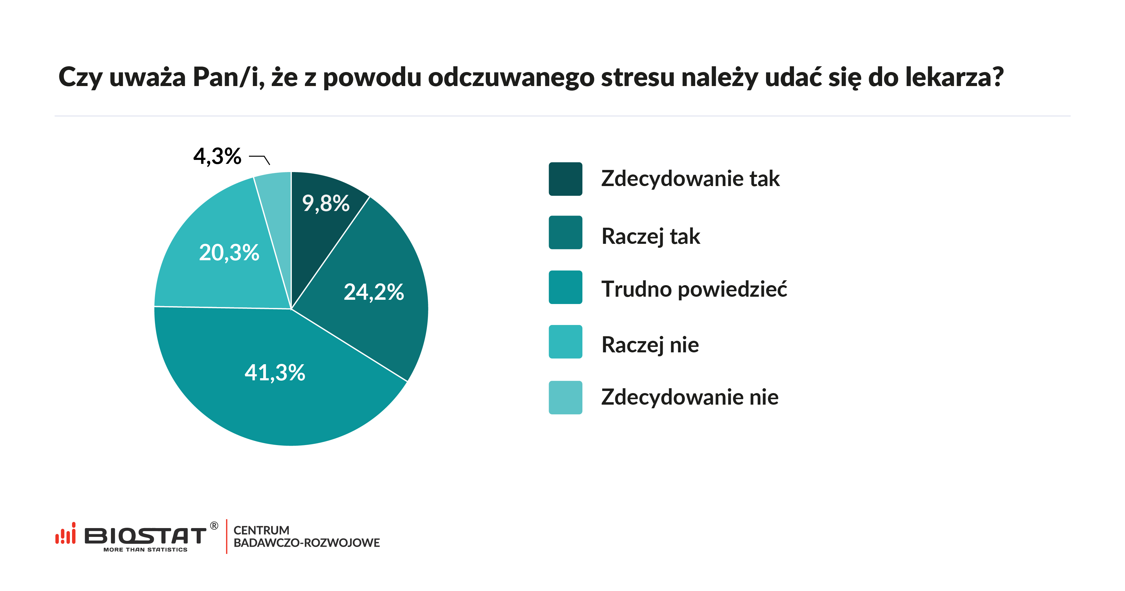 Czy uważa Pan/i, że z powodu odczuwanego stresu należy udać się do lekarza?