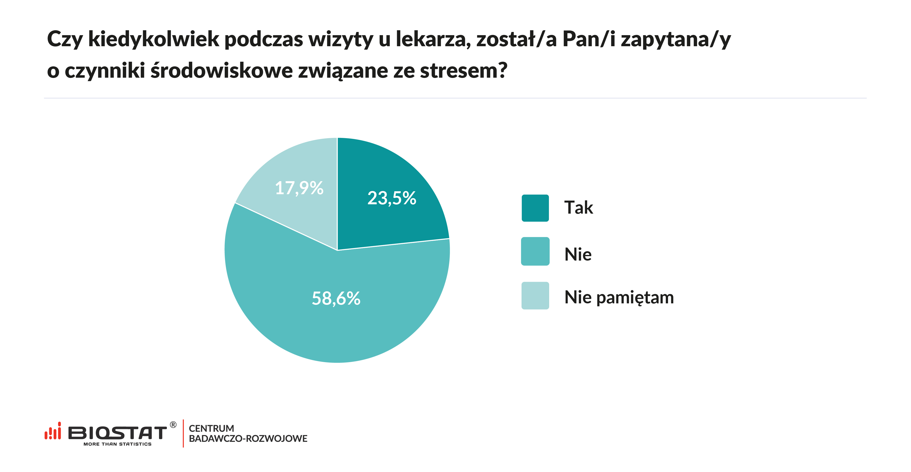 Czy kiedykolwiek podczas wizyty u lekarza, został/a Pan/i zapytana/y o czynniki środowiskowe związane ze stresem?