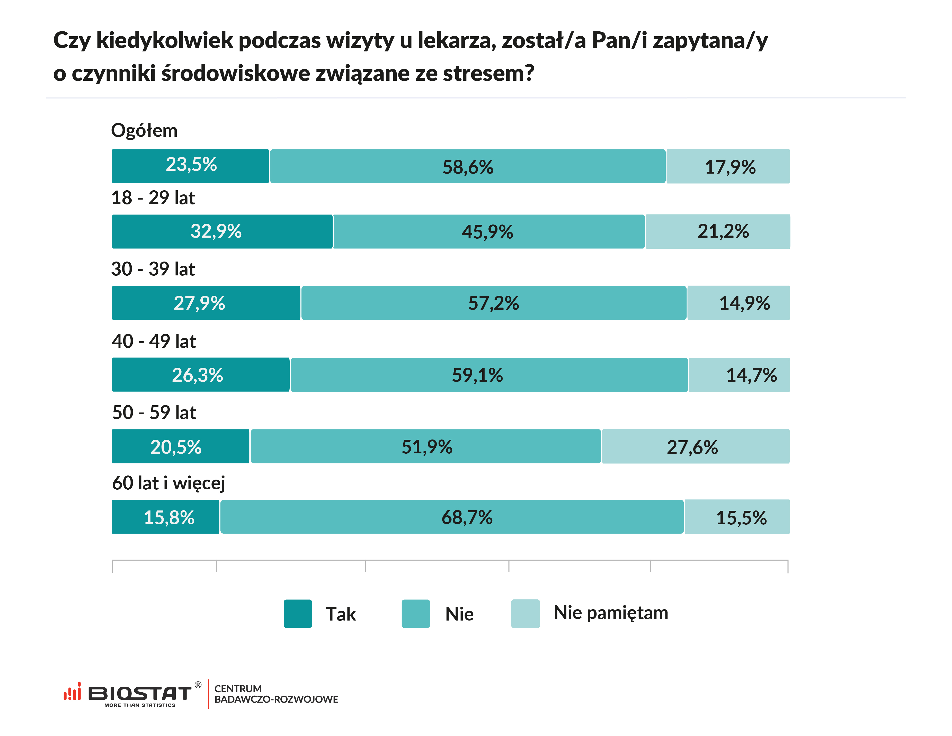 Czy kiedykolwiek podczas wizyty u lekarza, został/a Pan/i zapytana/y o czynniki środowiskowe związane ze stresem?