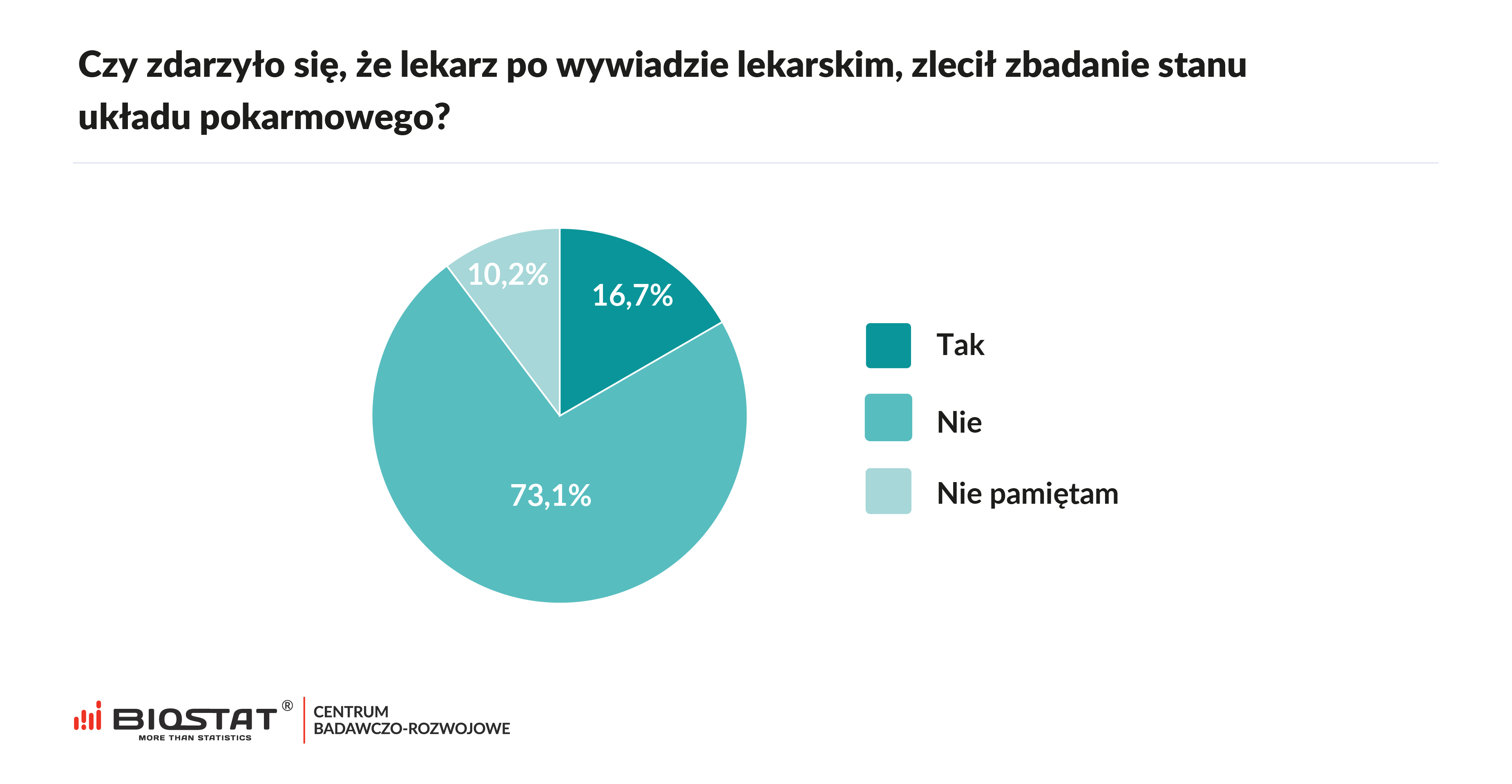 Czy zdarzyło się, że lekarz po wywiadzie lekarskim, zlecił zbadanie stanu układu pokarmowego?
