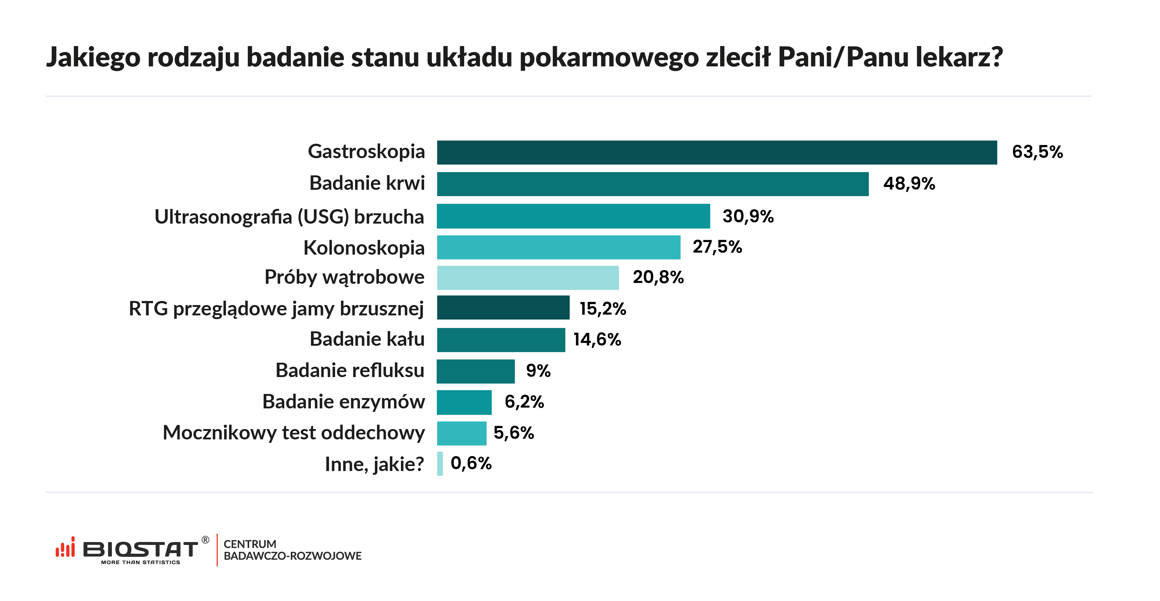 Jakiego rodzaju badanie stanu układu pokarmowego zlecił Pani/Panu lekarz?