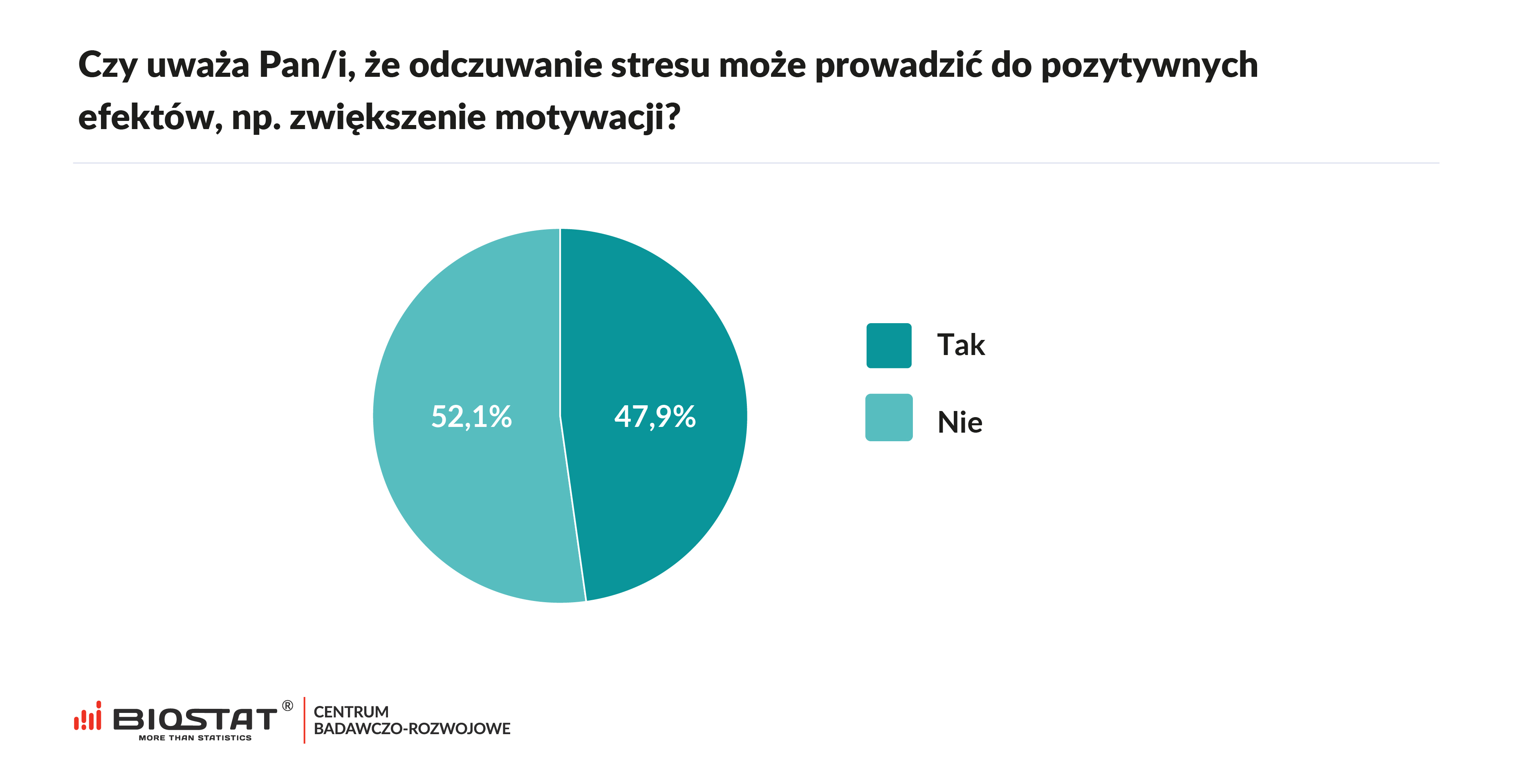 Czy uważa Pan/i, że odczuwanie stresu może prowadzić do pozytywnych efektów, np. zwiększenie motywacji?