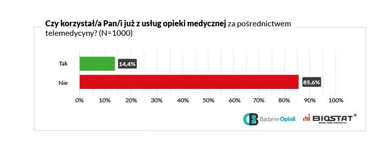 Wykres czy korzystał Pan już z usług opieki medycznej za pośrednictwem telemedycyny