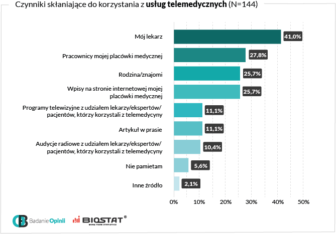 Wykres czynniki skłaniające do korzystania z usług telemedycznych