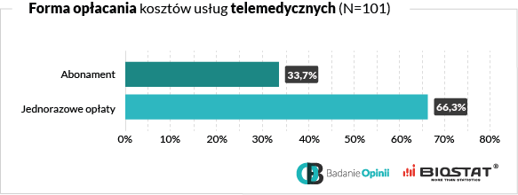 Wykres forma opłacania kosztów usług telemedycznych