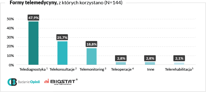 Wykres formy telemedycyny z których korzystano