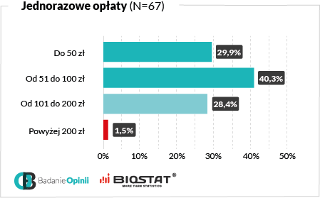 Wykres jednorazowe opłaty