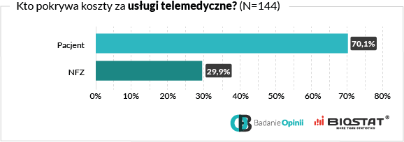Wykres kto pokrywa koszty za usługi telemedyczne