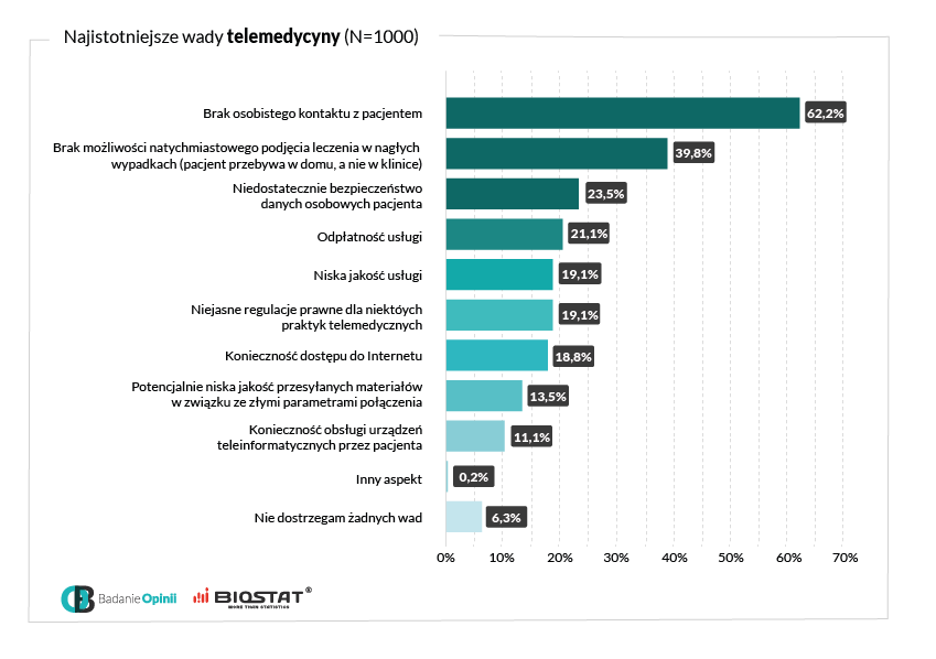 Wykres najistotniejsze wady telemedycyny 
