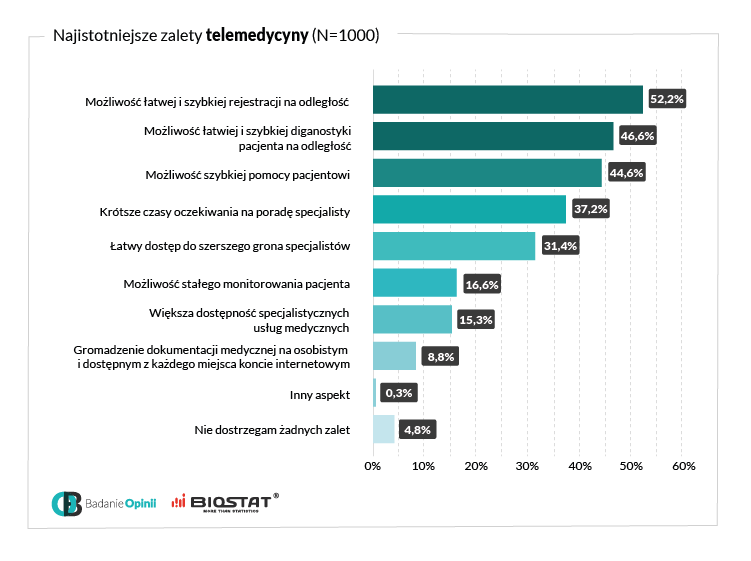 Wykres najistotniejsze zalety telemedycyny