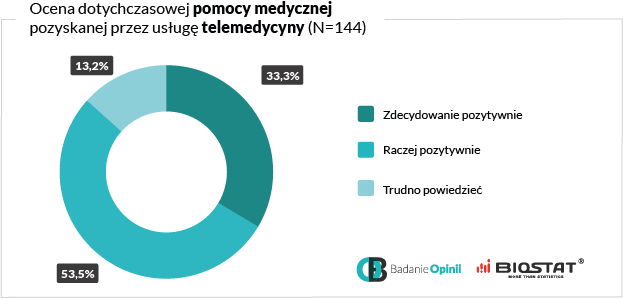 Wykres oocena dotychczasowej pomocy medycznej pozyskanej przez usługę telemedycyny