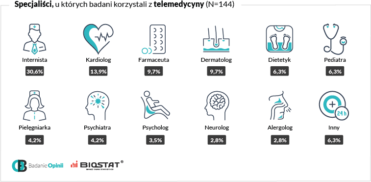 Wykres specjaliści u których badani korzystali z telemedycyny