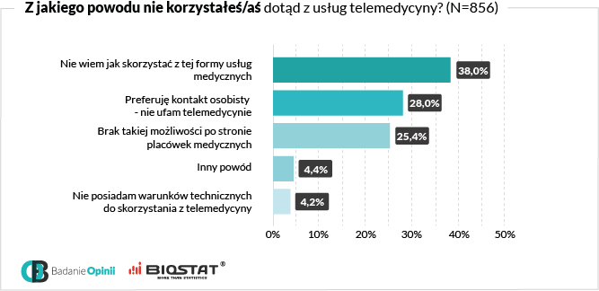 Wykres z jakiego powodu nie korzystałeś dotąd z usług telemedycyny