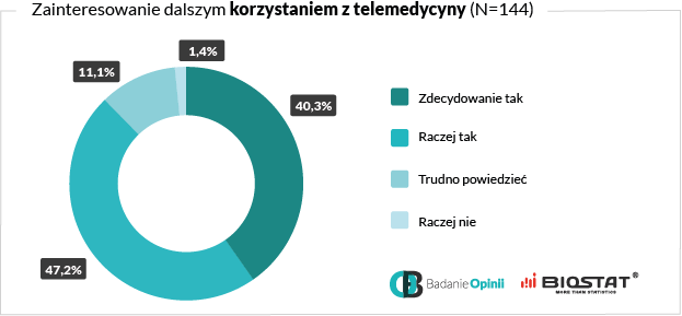 Wykres zainteresowanie dalszym korzystaniem z telemedycyny
