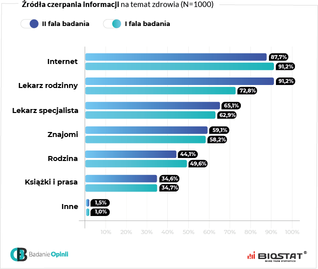 Źródła czerpania informacji na temat zdrowia wykres