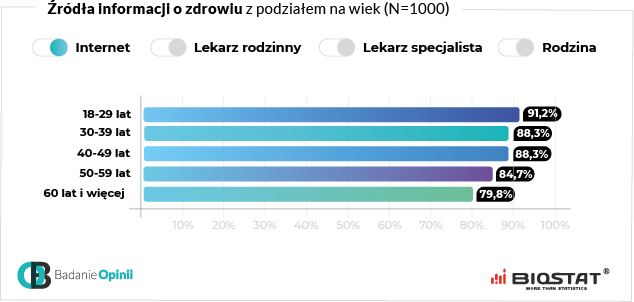 Źródła informacji o zdrowiu z podziałem na wiek