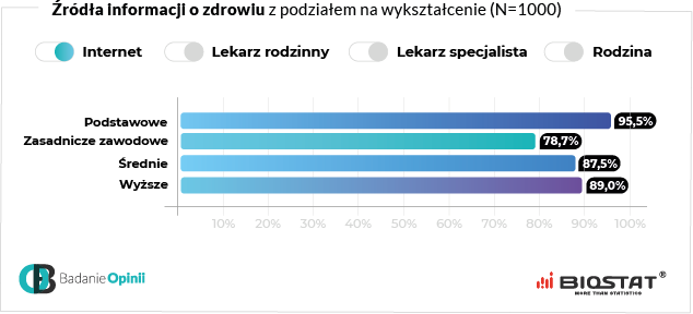 Źródła informacji o zdrowiu z podziałem na wykształcenie