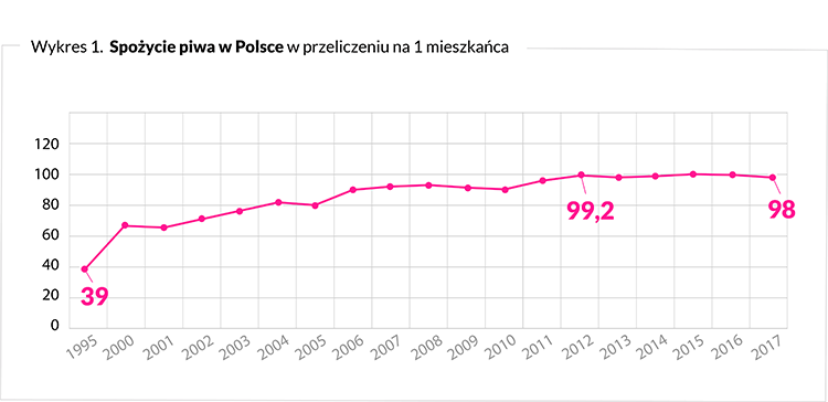 Spożycie piwa w Polsce w przeliczeniu na 1 mieszkańca