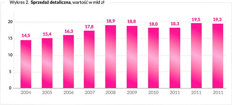 Sprzedaż detaliczna