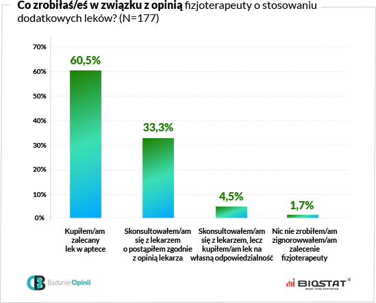 Wykres co zrobiłeś w związku z opinią fizjoterapeuty o stosowaniu dodatkowych leków