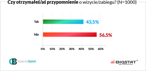 Wykres czy otrzymałeś przypomnienie o wizycie / zabiegu