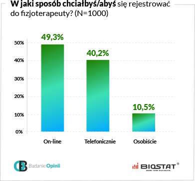 Wykres w jaki sposób chciałbyś się rejestrować do fizjoterapeuty