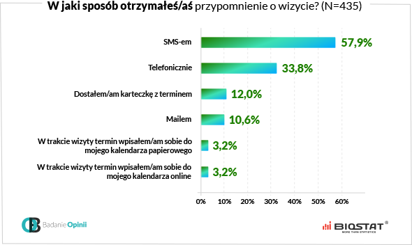Wykres w jaki sposób otrzymałeś przypomnienie o wizycie